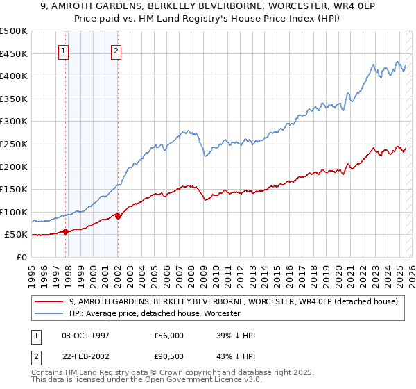 9, AMROTH GARDENS, BERKELEY BEVERBORNE, WORCESTER, WR4 0EP: Price paid vs HM Land Registry's House Price Index