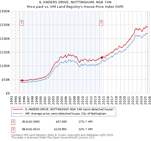 9, ANDERS DRIVE, NOTTINGHAM, NG6 7AN: Price paid vs HM Land Registry's House Price Index