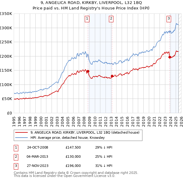 9, ANGELICA ROAD, KIRKBY, LIVERPOOL, L32 1BQ: Price paid vs HM Land Registry's House Price Index
