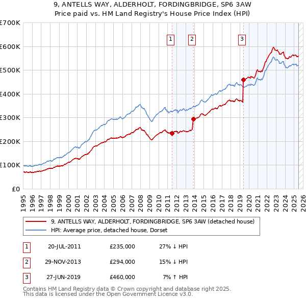 9, ANTELLS WAY, ALDERHOLT, FORDINGBRIDGE, SP6 3AW: Price paid vs HM Land Registry's House Price Index