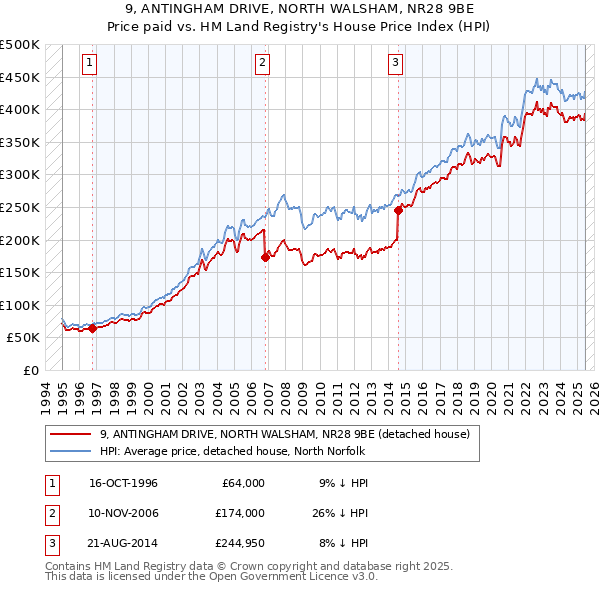 9, ANTINGHAM DRIVE, NORTH WALSHAM, NR28 9BE: Price paid vs HM Land Registry's House Price Index