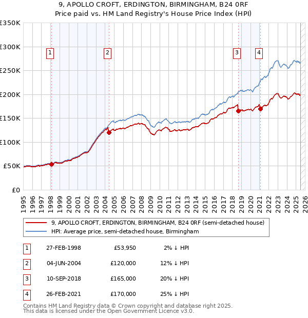 9, APOLLO CROFT, ERDINGTON, BIRMINGHAM, B24 0RF: Price paid vs HM Land Registry's House Price Index