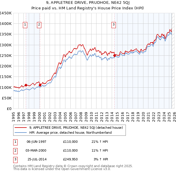 9, APPLETREE DRIVE, PRUDHOE, NE42 5QJ: Price paid vs HM Land Registry's House Price Index