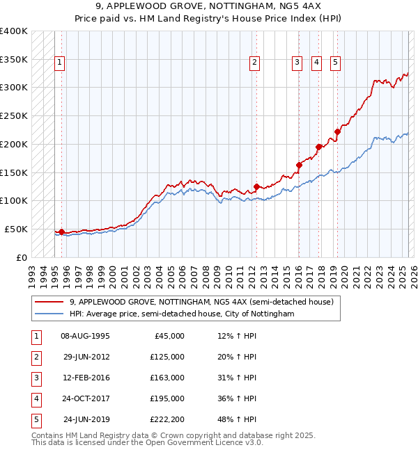 9, APPLEWOOD GROVE, NOTTINGHAM, NG5 4AX: Price paid vs HM Land Registry's House Price Index