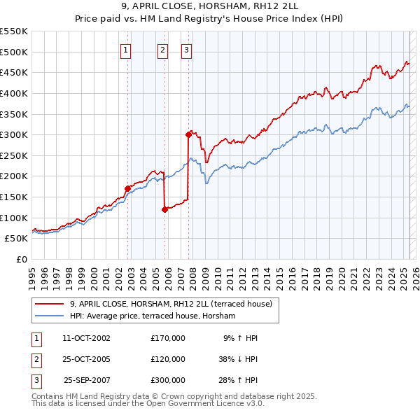 9, APRIL CLOSE, HORSHAM, RH12 2LL: Price paid vs HM Land Registry's House Price Index