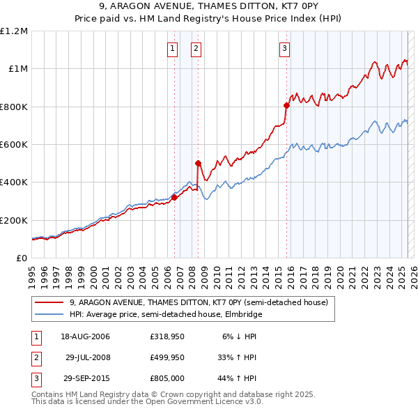 9, ARAGON AVENUE, THAMES DITTON, KT7 0PY: Price paid vs HM Land Registry's House Price Index