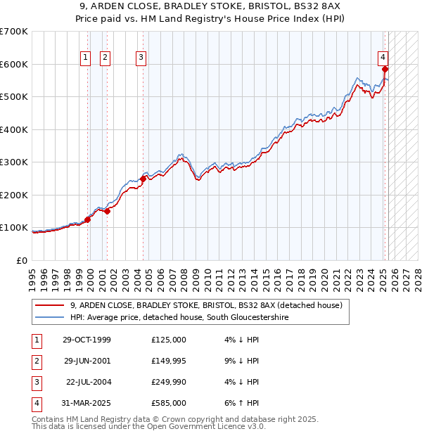 9, ARDEN CLOSE, BRADLEY STOKE, BRISTOL, BS32 8AX: Price paid vs HM Land Registry's House Price Index