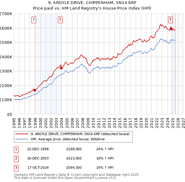 9, ARGYLE DRIVE, CHIPPENHAM, SN14 6RP: Price paid vs HM Land Registry's House Price Index