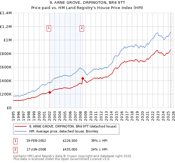 9, ARNE GROVE, ORPINGTON, BR6 9TT: Price paid vs HM Land Registry's House Price Index