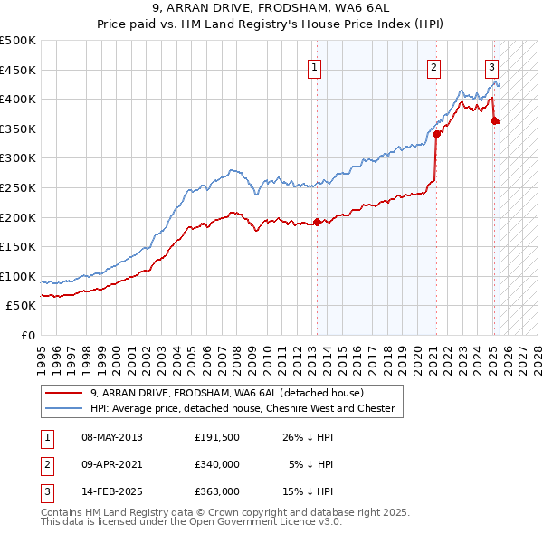 9, ARRAN DRIVE, FRODSHAM, WA6 6AL: Price paid vs HM Land Registry's House Price Index