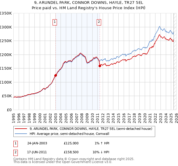 9, ARUNDEL PARK, CONNOR DOWNS, HAYLE, TR27 5EL: Price paid vs HM Land Registry's House Price Index