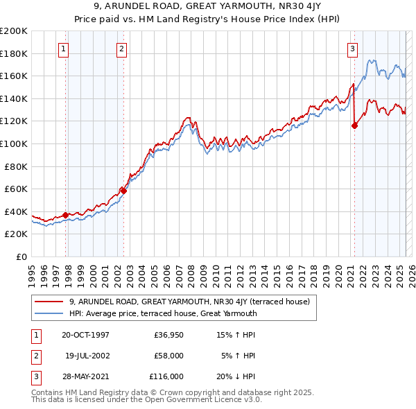 9, ARUNDEL ROAD, GREAT YARMOUTH, NR30 4JY: Price paid vs HM Land Registry's House Price Index