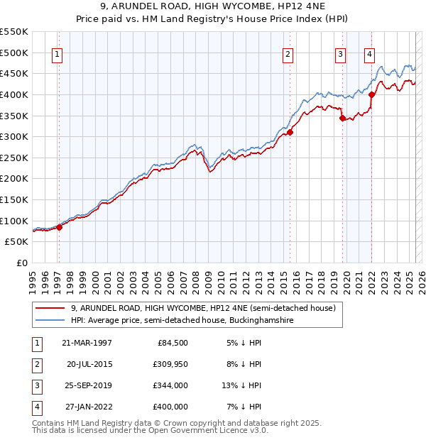 9, ARUNDEL ROAD, HIGH WYCOMBE, HP12 4NE: Price paid vs HM Land Registry's House Price Index