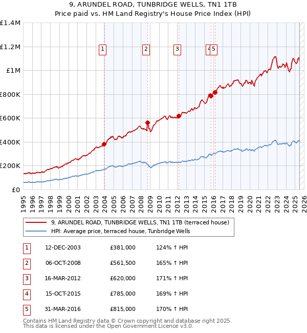 9, ARUNDEL ROAD, TUNBRIDGE WELLS, TN1 1TB: Price paid vs HM Land Registry's House Price Index