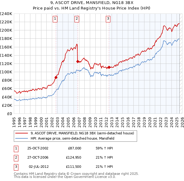 9, ASCOT DRIVE, MANSFIELD, NG18 3BX: Price paid vs HM Land Registry's House Price Index