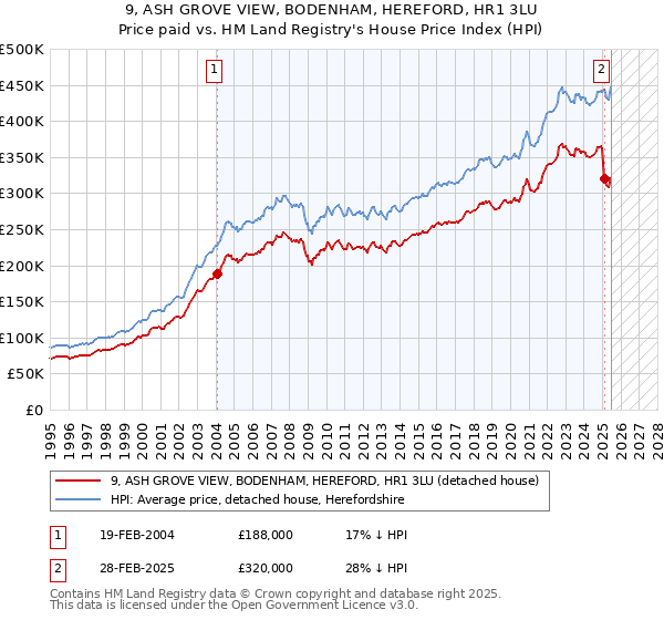 9, ASH GROVE VIEW, BODENHAM, HEREFORD, HR1 3LU: Price paid vs HM Land Registry's House Price Index