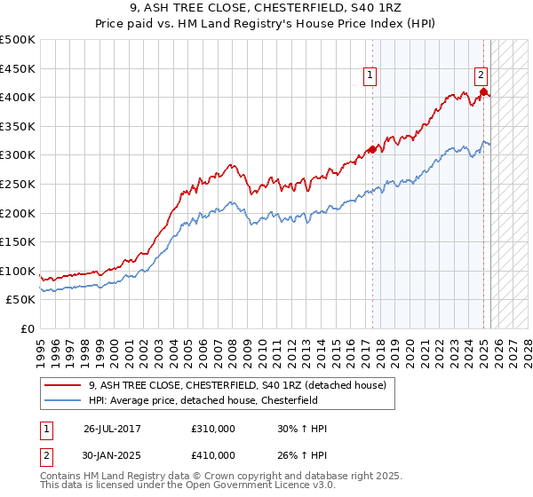 9, ASH TREE CLOSE, CHESTERFIELD, S40 1RZ: Price paid vs HM Land Registry's House Price Index