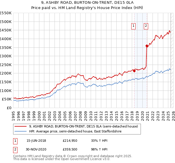 9, ASHBY ROAD, BURTON-ON-TRENT, DE15 0LA: Price paid vs HM Land Registry's House Price Index