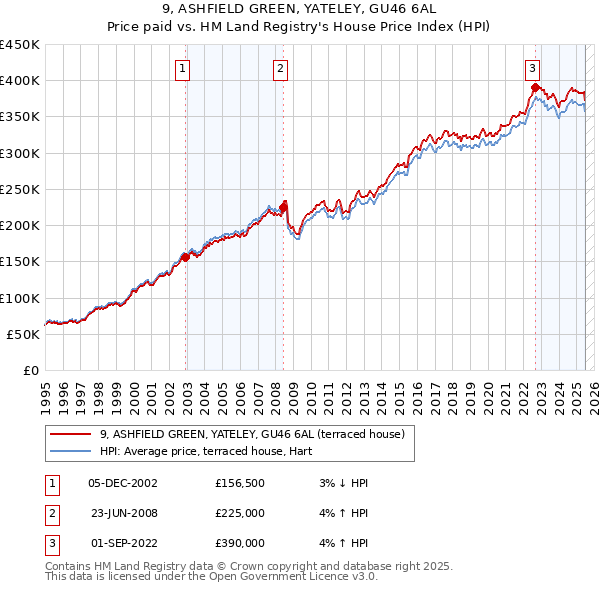 9, ASHFIELD GREEN, YATELEY, GU46 6AL: Price paid vs HM Land Registry's House Price Index
