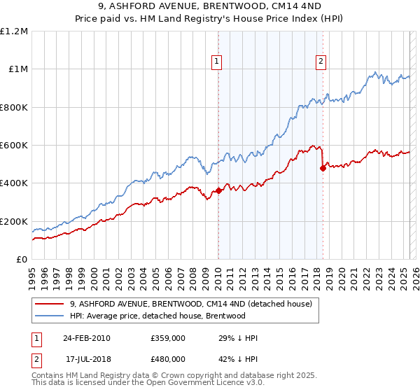 9, ASHFORD AVENUE, BRENTWOOD, CM14 4ND: Price paid vs HM Land Registry's House Price Index