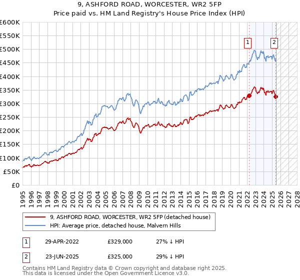 9, ASHFORD ROAD, WORCESTER, WR2 5FP: Price paid vs HM Land Registry's House Price Index