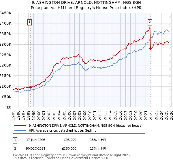 9, ASHINGTON DRIVE, ARNOLD, NOTTINGHAM, NG5 8GH: Price paid vs HM Land Registry's House Price Index