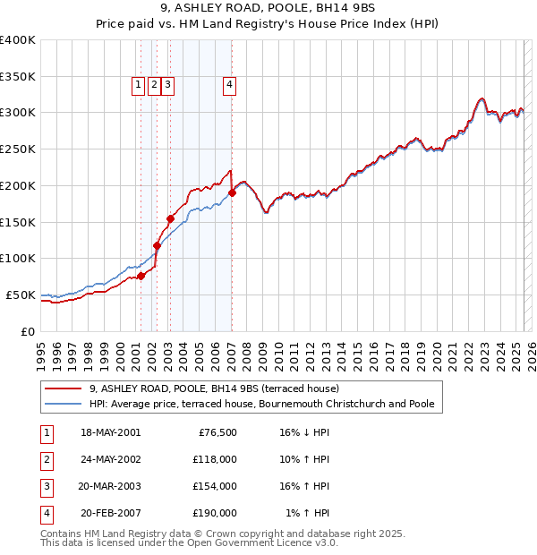 9, ASHLEY ROAD, POOLE, BH14 9BS: Price paid vs HM Land Registry's House Price Index
