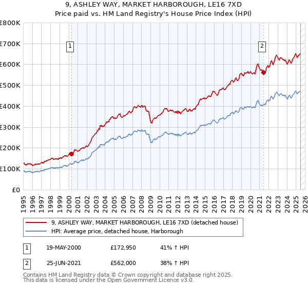 9, ASHLEY WAY, MARKET HARBOROUGH, LE16 7XD: Price paid vs HM Land Registry's House Price Index