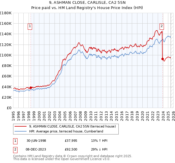 9, ASHMAN CLOSE, CARLISLE, CA2 5SN: Price paid vs HM Land Registry's House Price Index