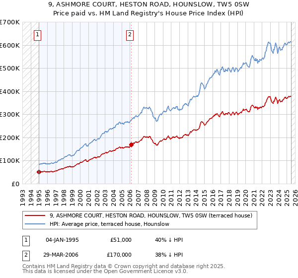 9, ASHMORE COURT, HESTON ROAD, HOUNSLOW, TW5 0SW: Price paid vs HM Land Registry's House Price Index