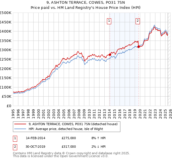 9, ASHTON TERRACE, COWES, PO31 7SN: Price paid vs HM Land Registry's House Price Index