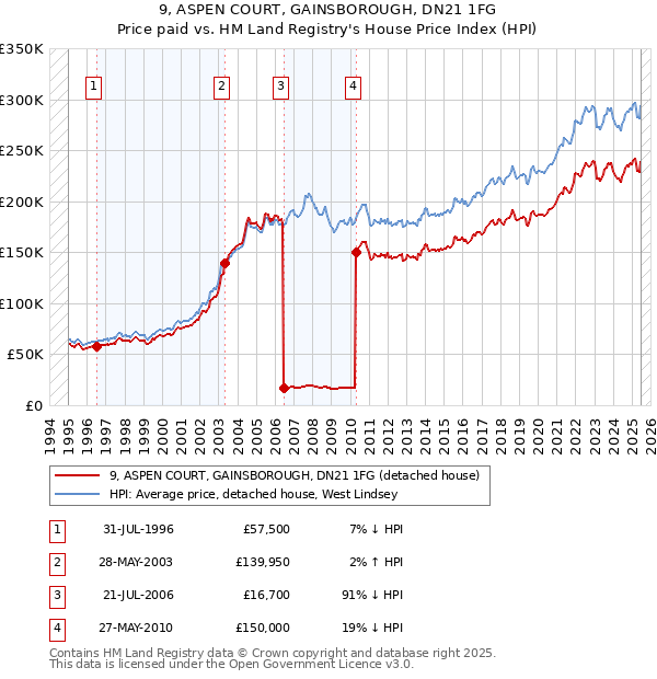 9, ASPEN COURT, GAINSBOROUGH, DN21 1FG: Price paid vs HM Land Registry's House Price Index