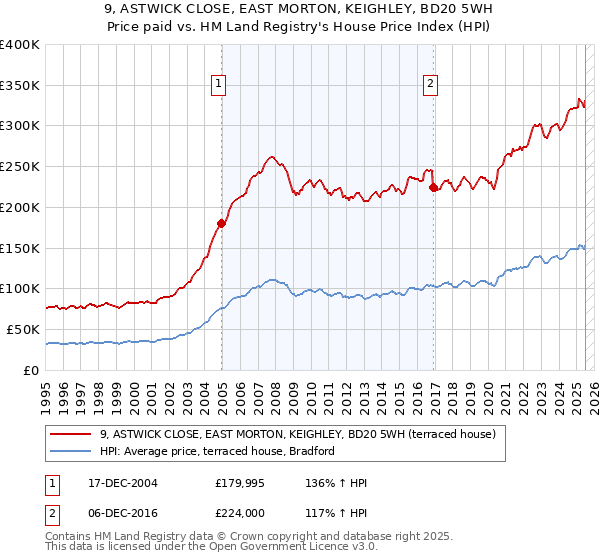 9, ASTWICK CLOSE, EAST MORTON, KEIGHLEY, BD20 5WH: Price paid vs HM Land Registry's House Price Index
