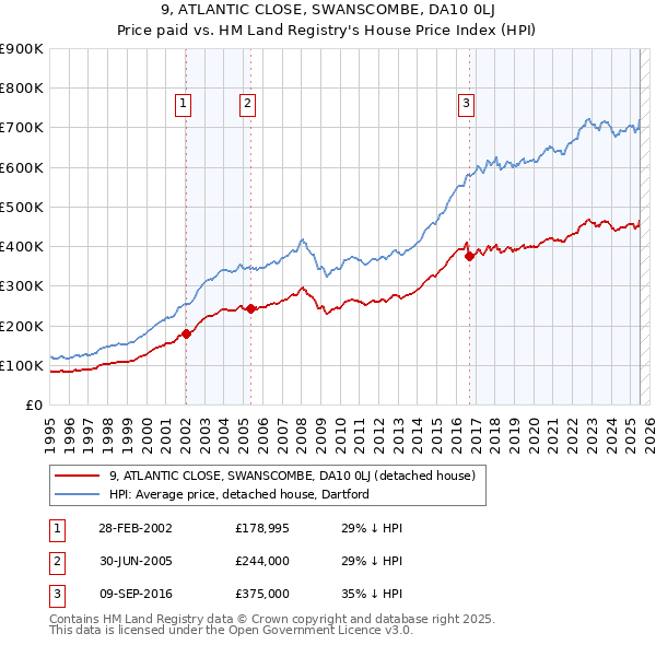 9, ATLANTIC CLOSE, SWANSCOMBE, DA10 0LJ: Price paid vs HM Land Registry's House Price Index