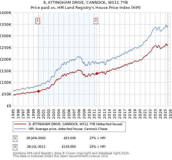 9, ATTINGHAM DRIVE, CANNOCK, WS11 7YB: Price paid vs HM Land Registry's House Price Index