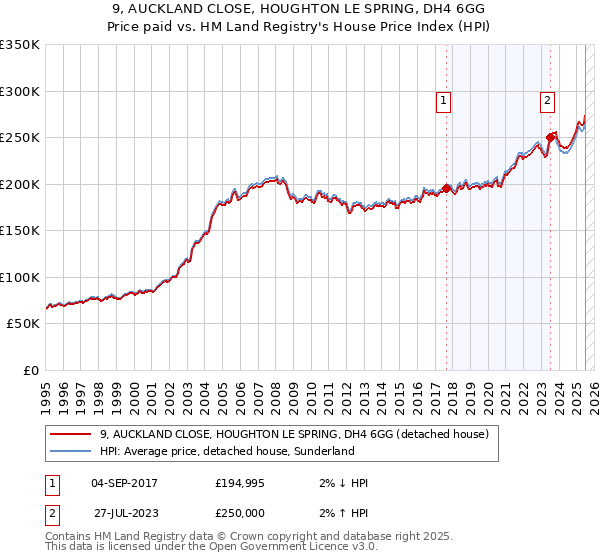 9, AUCKLAND CLOSE, HOUGHTON LE SPRING, DH4 6GG: Price paid vs HM Land Registry's House Price Index