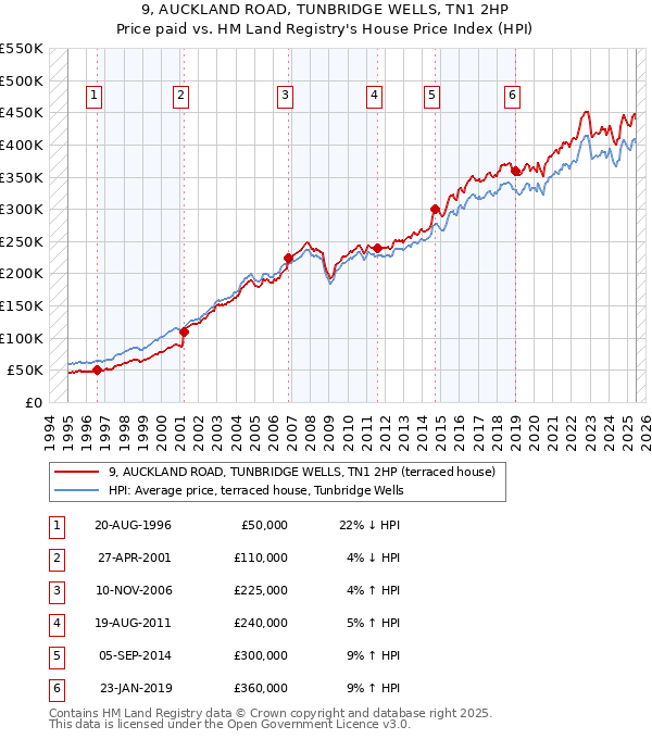 9, AUCKLAND ROAD, TUNBRIDGE WELLS, TN1 2HP: Price paid vs HM Land Registry's House Price Index