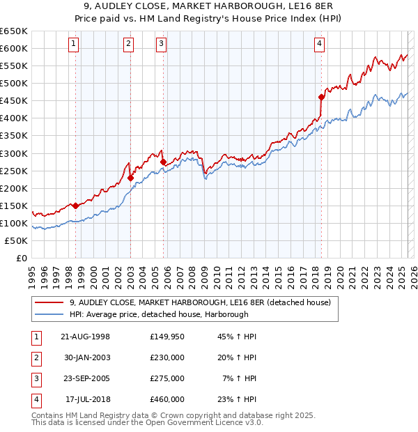 9, AUDLEY CLOSE, MARKET HARBOROUGH, LE16 8ER: Price paid vs HM Land Registry's House Price Index