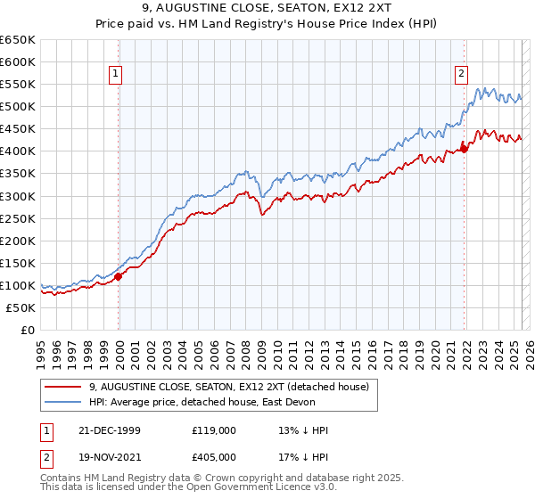 9, AUGUSTINE CLOSE, SEATON, EX12 2XT: Price paid vs HM Land Registry's House Price Index