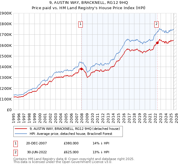 9, AUSTIN WAY, BRACKNELL, RG12 9HQ: Price paid vs HM Land Registry's House Price Index