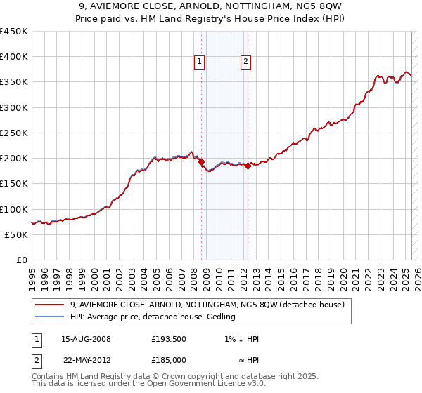 9, AVIEMORE CLOSE, ARNOLD, NOTTINGHAM, NG5 8QW: Price paid vs HM Land Registry's House Price Index