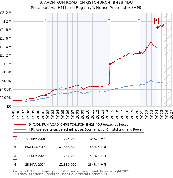 9, AVON RUN ROAD, CHRISTCHURCH, BH23 4DU: Price paid vs HM Land Registry's House Price Index