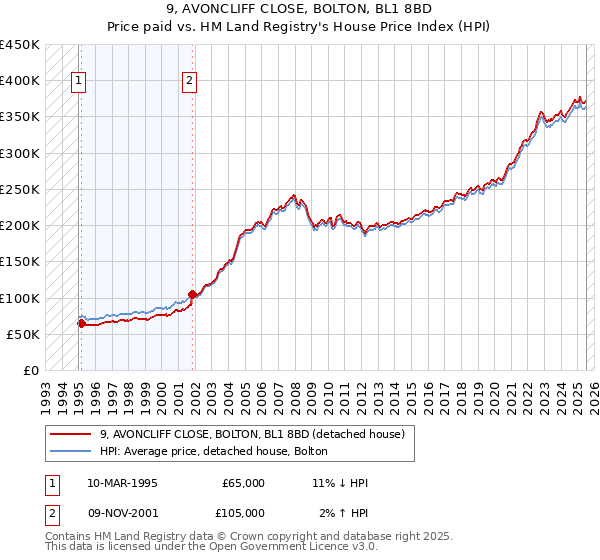 9, AVONCLIFF CLOSE, BOLTON, BL1 8BD: Price paid vs HM Land Registry's House Price Index