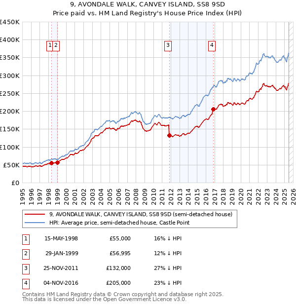 9, AVONDALE WALK, CANVEY ISLAND, SS8 9SD: Price paid vs HM Land Registry's House Price Index