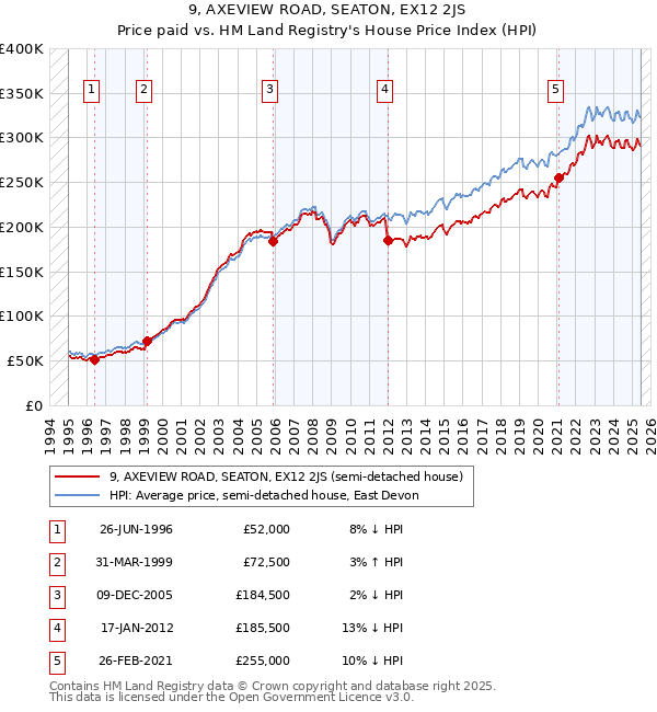 9, AXEVIEW ROAD, SEATON, EX12 2JS: Price paid vs HM Land Registry's House Price Index