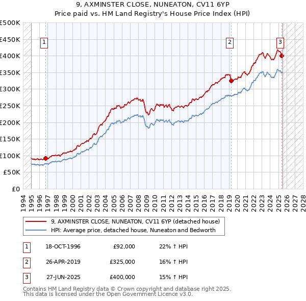 9, AXMINSTER CLOSE, NUNEATON, CV11 6YP: Price paid vs HM Land Registry's House Price Index
