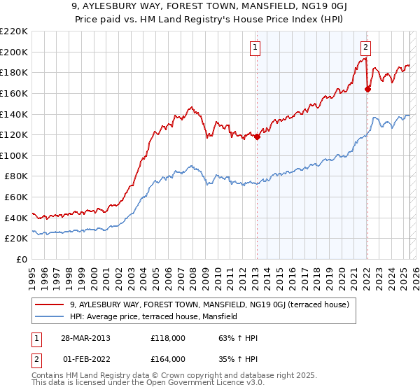 9, AYLESBURY WAY, FOREST TOWN, MANSFIELD, NG19 0GJ: Price paid vs HM Land Registry's House Price Index