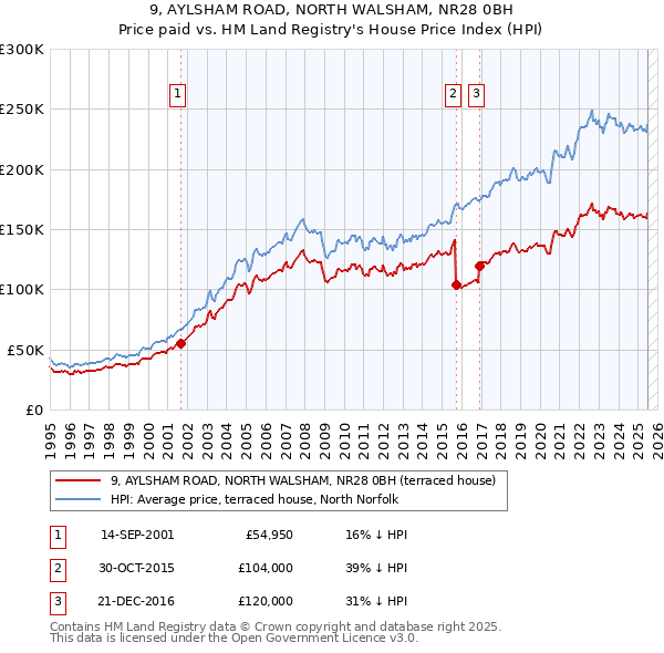 9, AYLSHAM ROAD, NORTH WALSHAM, NR28 0BH: Price paid vs HM Land Registry's House Price Index