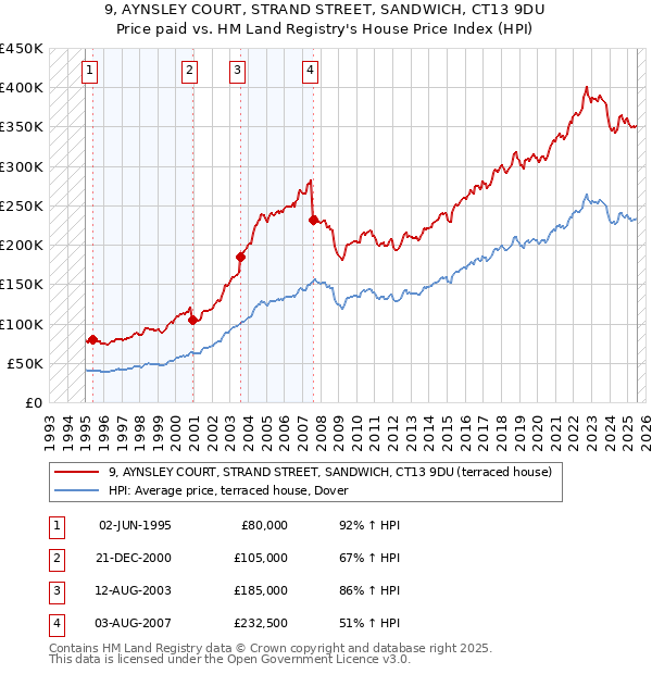 9, AYNSLEY COURT, STRAND STREET, SANDWICH, CT13 9DU: Price paid vs HM Land Registry's House Price Index