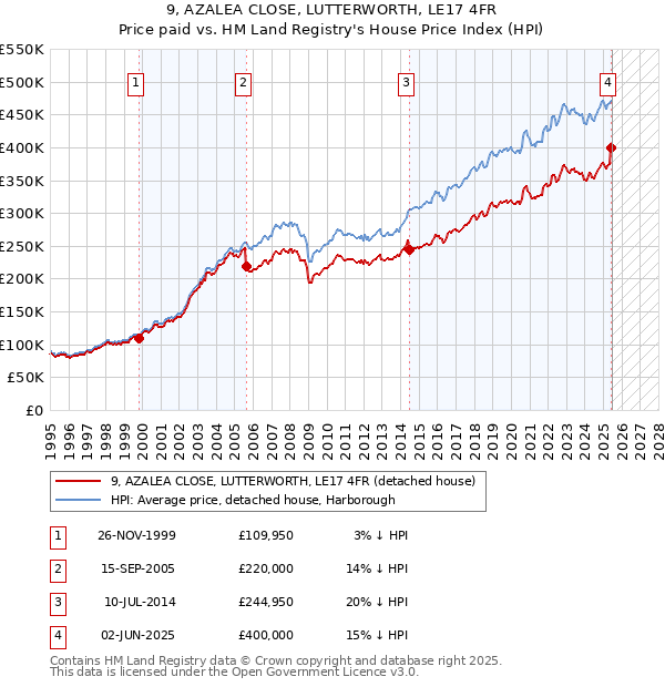 9, AZALEA CLOSE, LUTTERWORTH, LE17 4FR: Price paid vs HM Land Registry's House Price Index